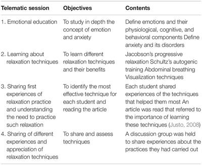 Reduction of COVID-19 Anxiety Levels Through Relaxation Techniques: A Study Carried Out in Northern Spain on a Sample of Young University Students